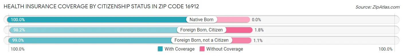 Health Insurance Coverage by Citizenship Status in Zip Code 16912