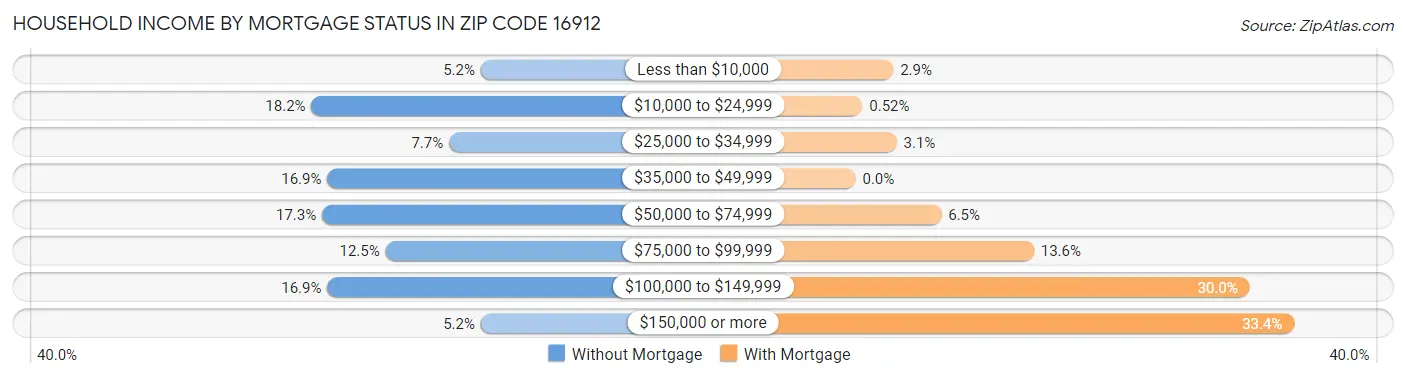 Household Income by Mortgage Status in Zip Code 16912