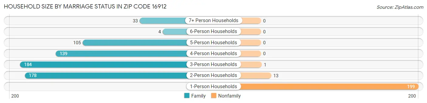 Household Size by Marriage Status in Zip Code 16912