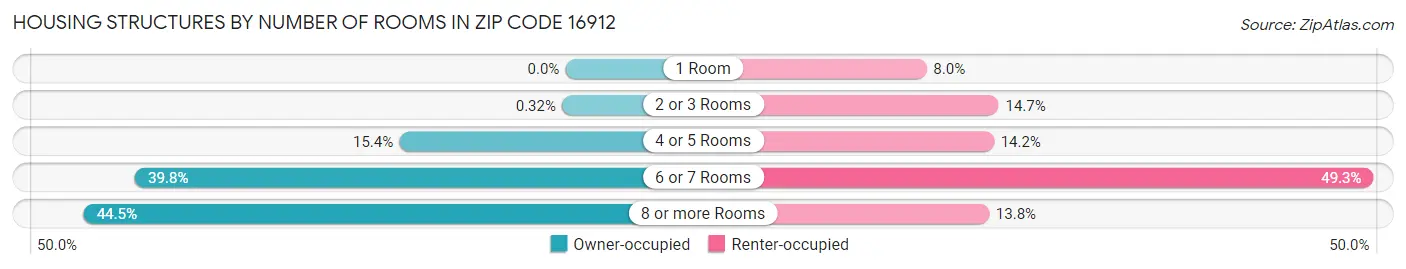 Housing Structures by Number of Rooms in Zip Code 16912