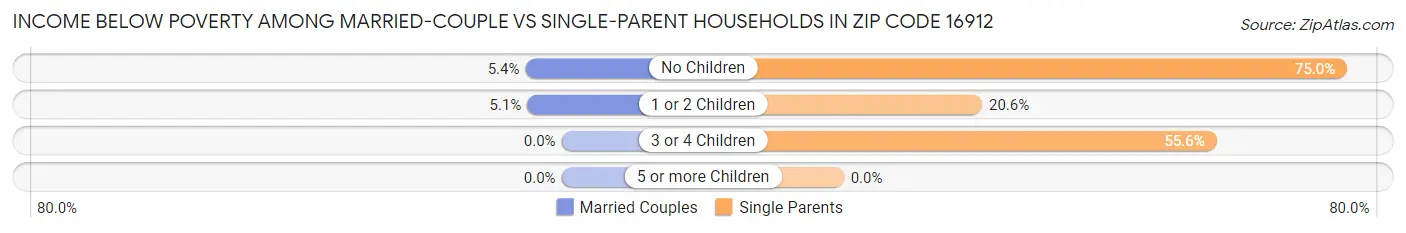 Income Below Poverty Among Married-Couple vs Single-Parent Households in Zip Code 16912