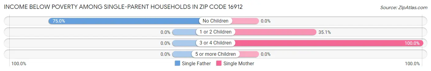 Income Below Poverty Among Single-Parent Households in Zip Code 16912