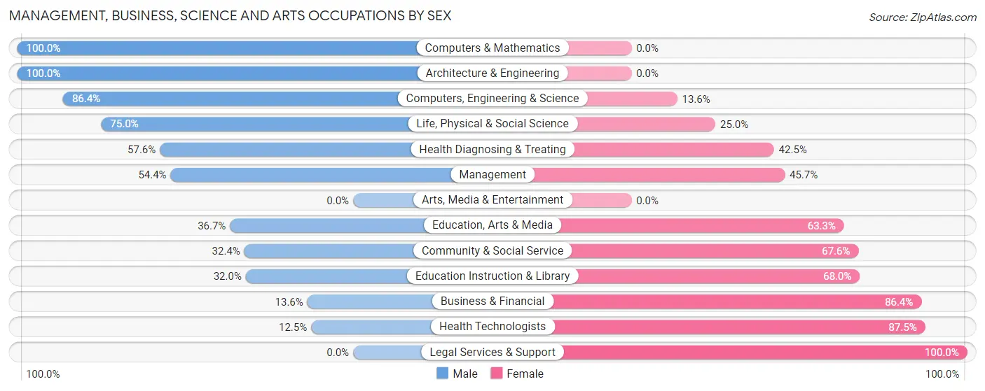 Management, Business, Science and Arts Occupations by Sex in Zip Code 16912