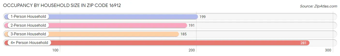 Occupancy by Household Size in Zip Code 16912