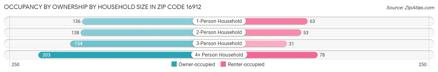 Occupancy by Ownership by Household Size in Zip Code 16912