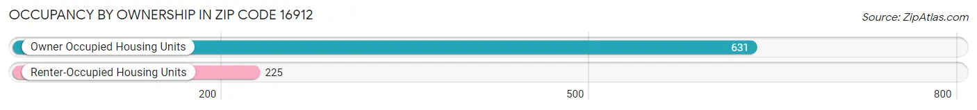Occupancy by Ownership in Zip Code 16912