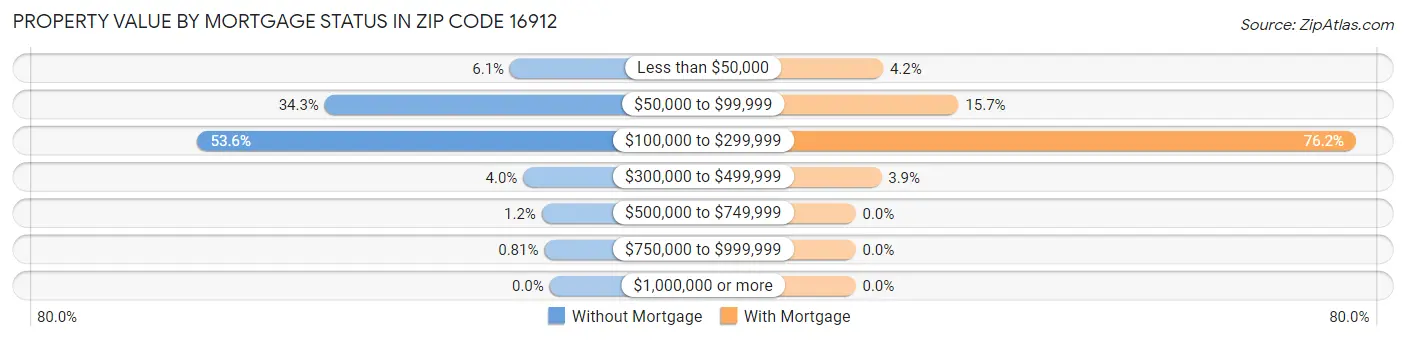 Property Value by Mortgage Status in Zip Code 16912