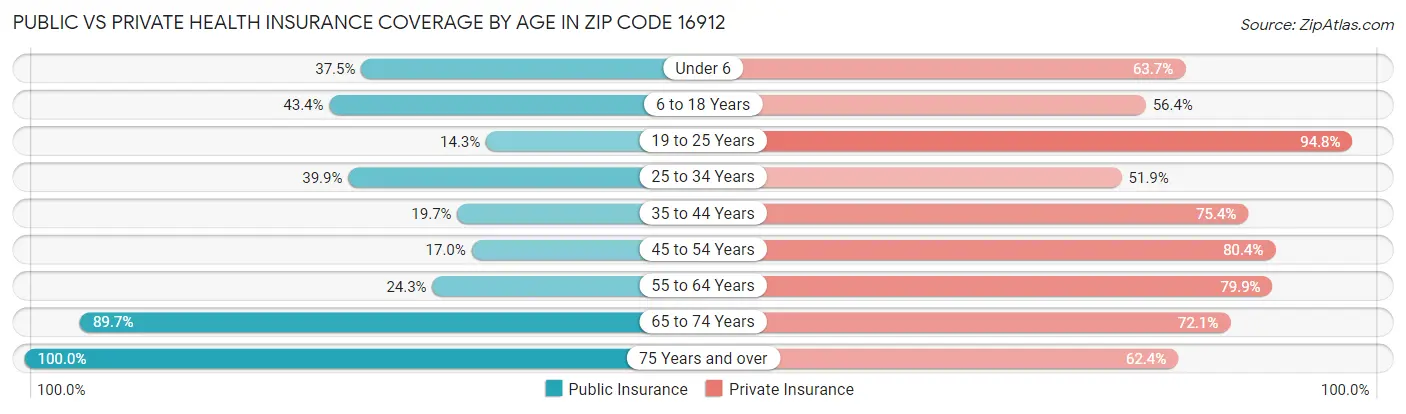 Public vs Private Health Insurance Coverage by Age in Zip Code 16912