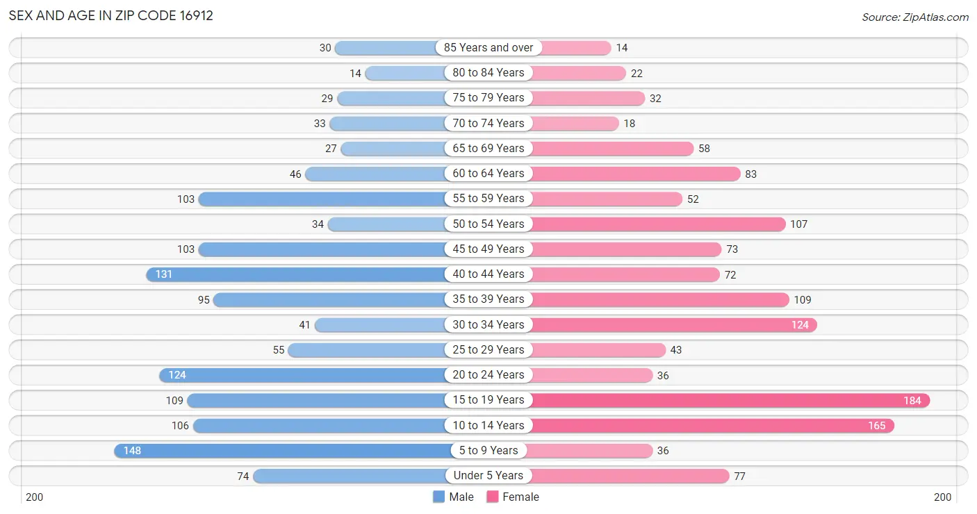 Sex and Age in Zip Code 16912