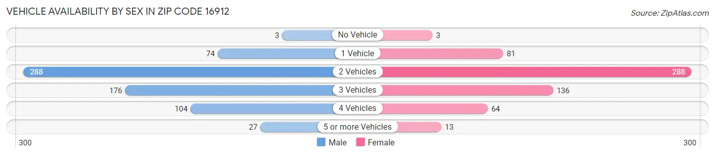 Vehicle Availability by Sex in Zip Code 16912