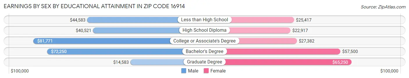 Earnings by Sex by Educational Attainment in Zip Code 16914