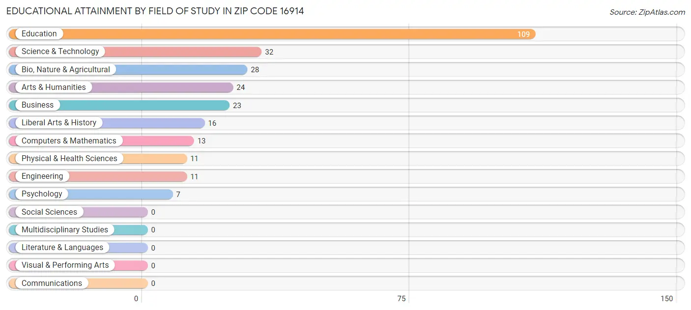 Educational Attainment by Field of Study in Zip Code 16914