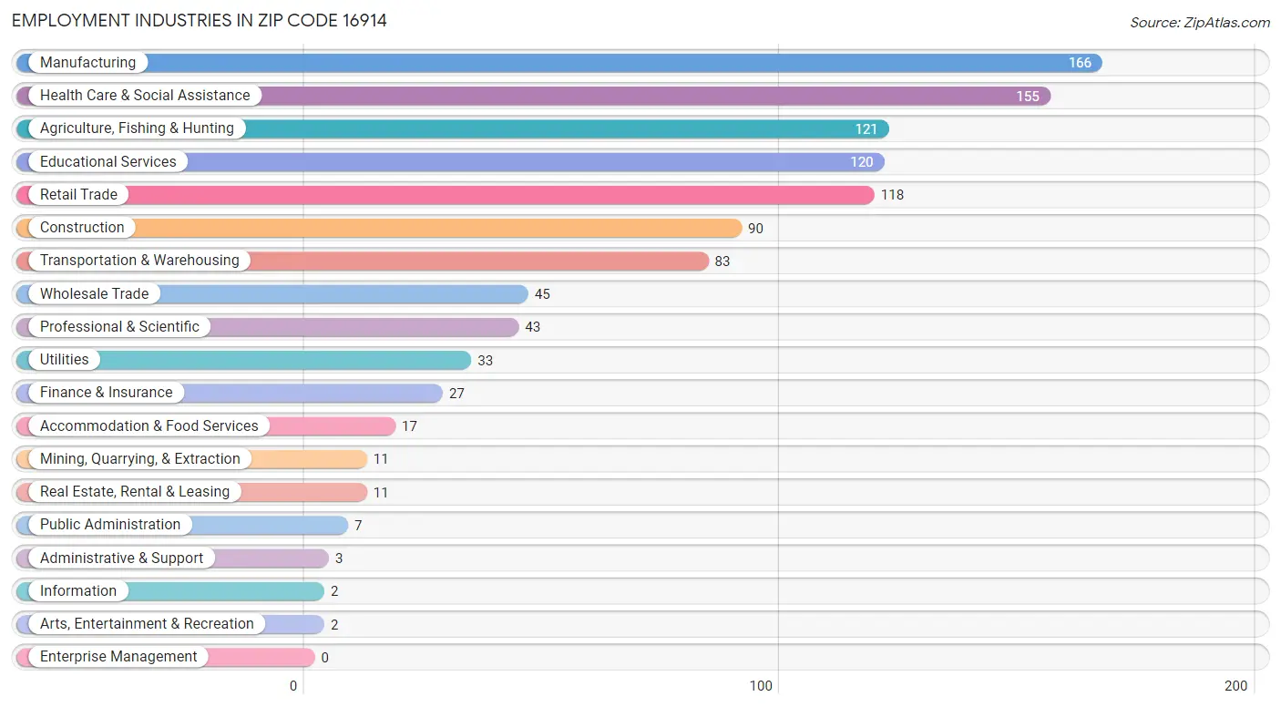 Employment Industries in Zip Code 16914