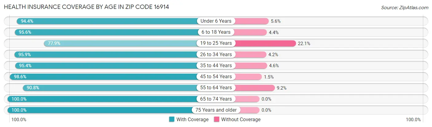 Health Insurance Coverage by Age in Zip Code 16914