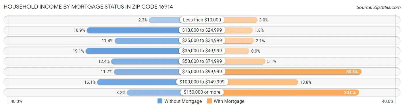 Household Income by Mortgage Status in Zip Code 16914