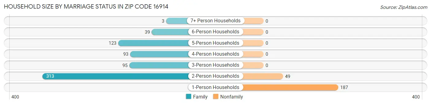 Household Size by Marriage Status in Zip Code 16914