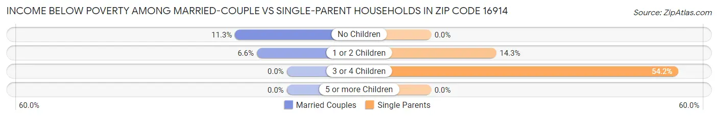 Income Below Poverty Among Married-Couple vs Single-Parent Households in Zip Code 16914