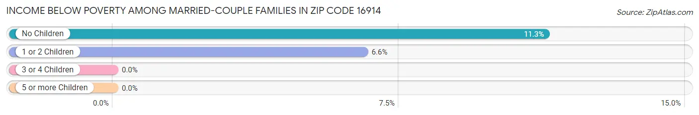 Income Below Poverty Among Married-Couple Families in Zip Code 16914