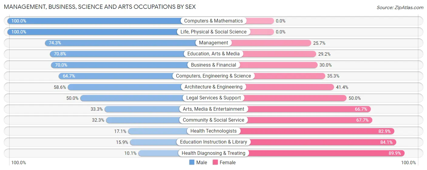 Management, Business, Science and Arts Occupations by Sex in Zip Code 16914