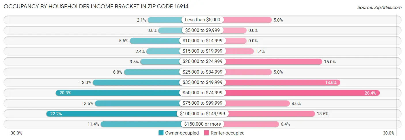 Occupancy by Householder Income Bracket in Zip Code 16914