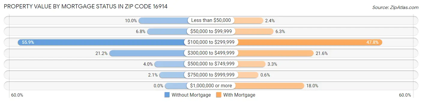 Property Value by Mortgage Status in Zip Code 16914
