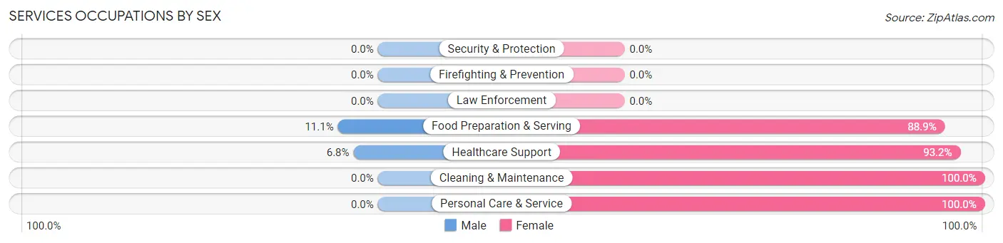 Services Occupations by Sex in Zip Code 16914