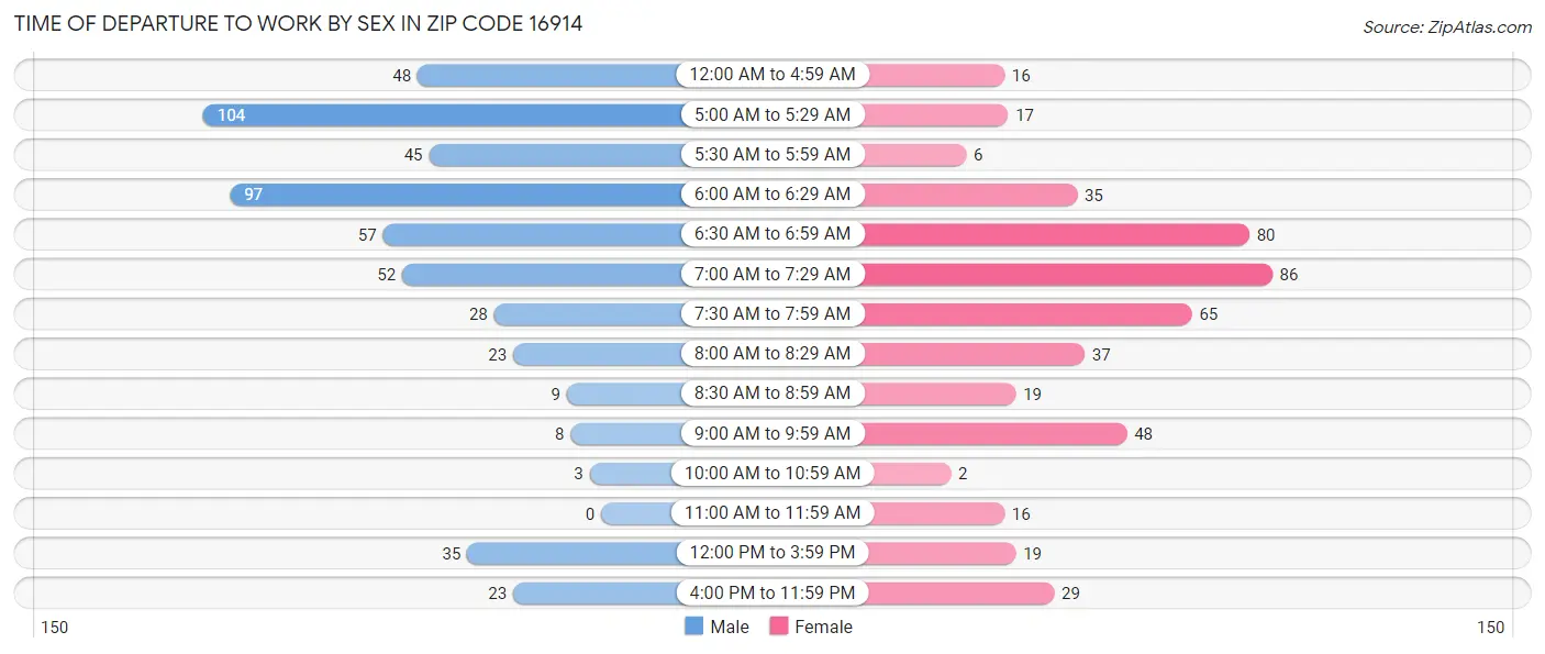 Time of Departure to Work by Sex in Zip Code 16914