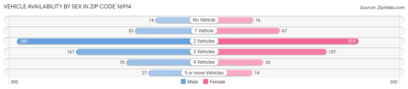 Vehicle Availability by Sex in Zip Code 16914