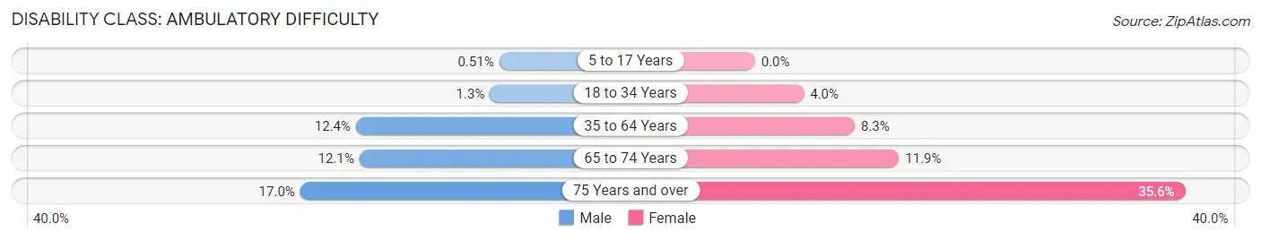 Disability in Zip Code 16915: <span>Ambulatory Difficulty</span>