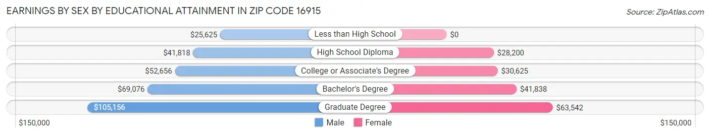 Earnings by Sex by Educational Attainment in Zip Code 16915