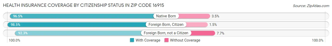 Health Insurance Coverage by Citizenship Status in Zip Code 16915