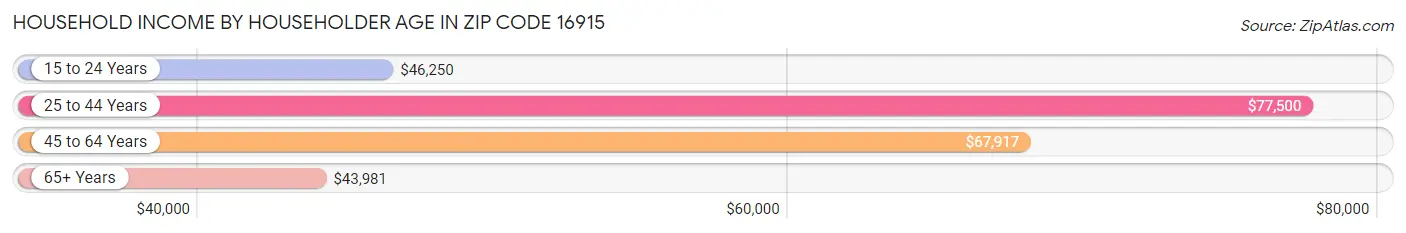 Household Income by Householder Age in Zip Code 16915