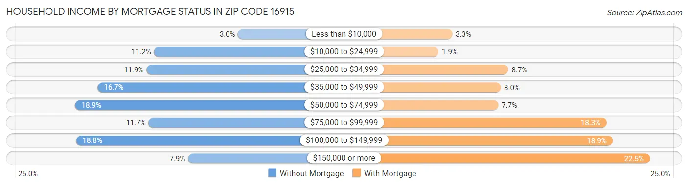 Household Income by Mortgage Status in Zip Code 16915