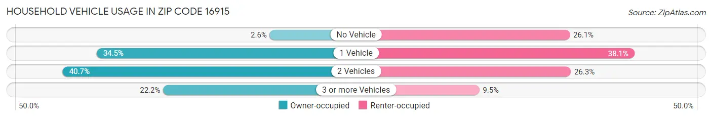 Household Vehicle Usage in Zip Code 16915