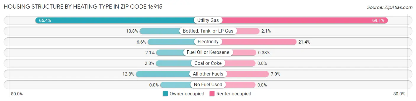 Housing Structure by Heating Type in Zip Code 16915