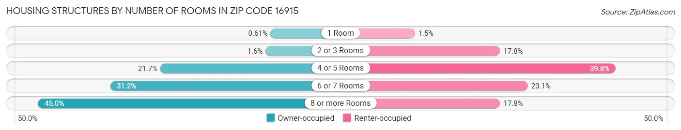 Housing Structures by Number of Rooms in Zip Code 16915