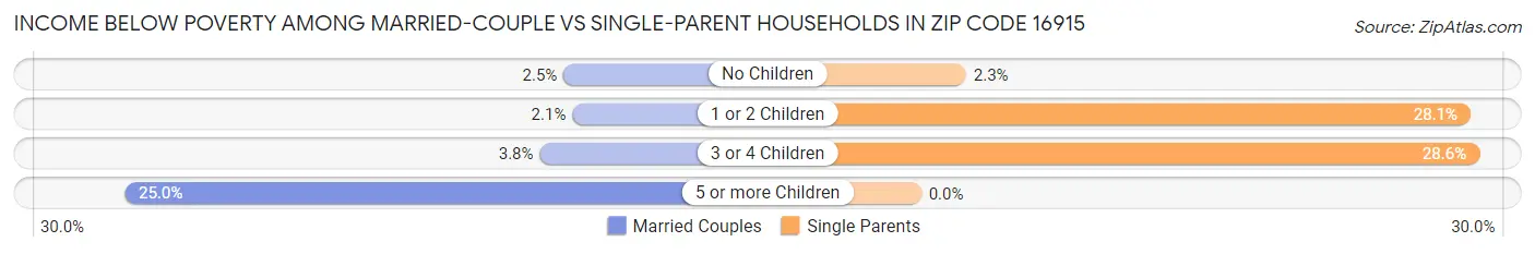 Income Below Poverty Among Married-Couple vs Single-Parent Households in Zip Code 16915