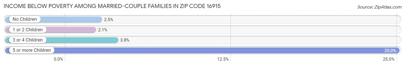 Income Below Poverty Among Married-Couple Families in Zip Code 16915