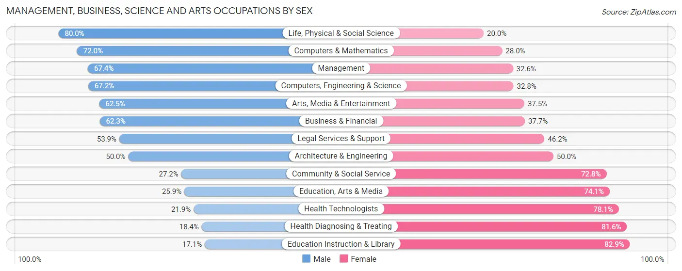Management, Business, Science and Arts Occupations by Sex in Zip Code 16915