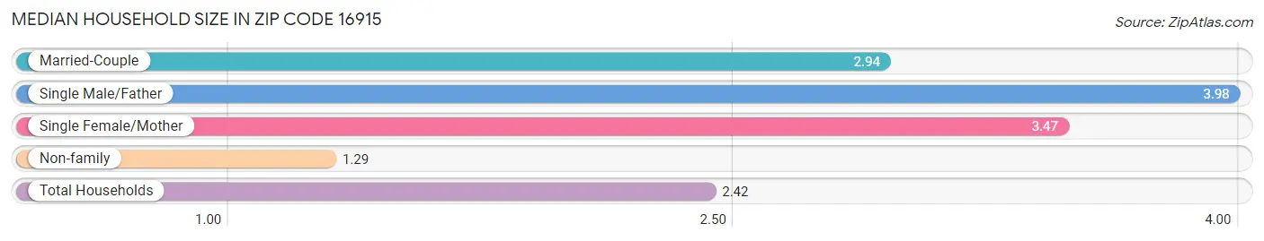 Median Household Size in Zip Code 16915