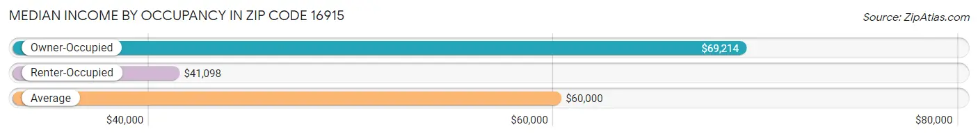 Median Income by Occupancy in Zip Code 16915