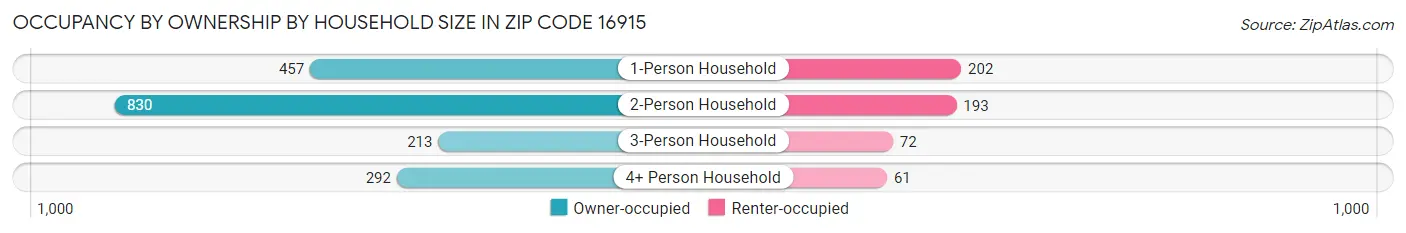 Occupancy by Ownership by Household Size in Zip Code 16915