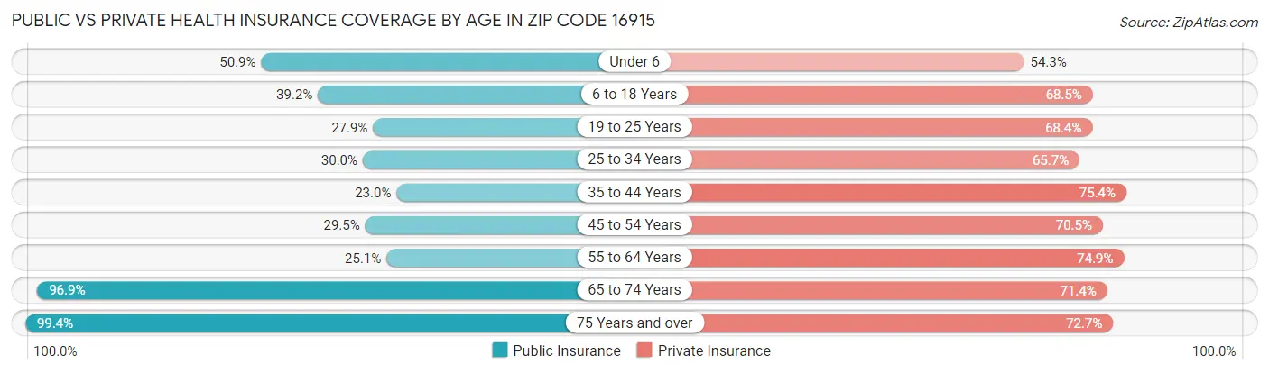 Public vs Private Health Insurance Coverage by Age in Zip Code 16915