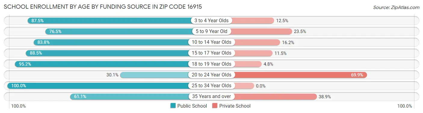School Enrollment by Age by Funding Source in Zip Code 16915
