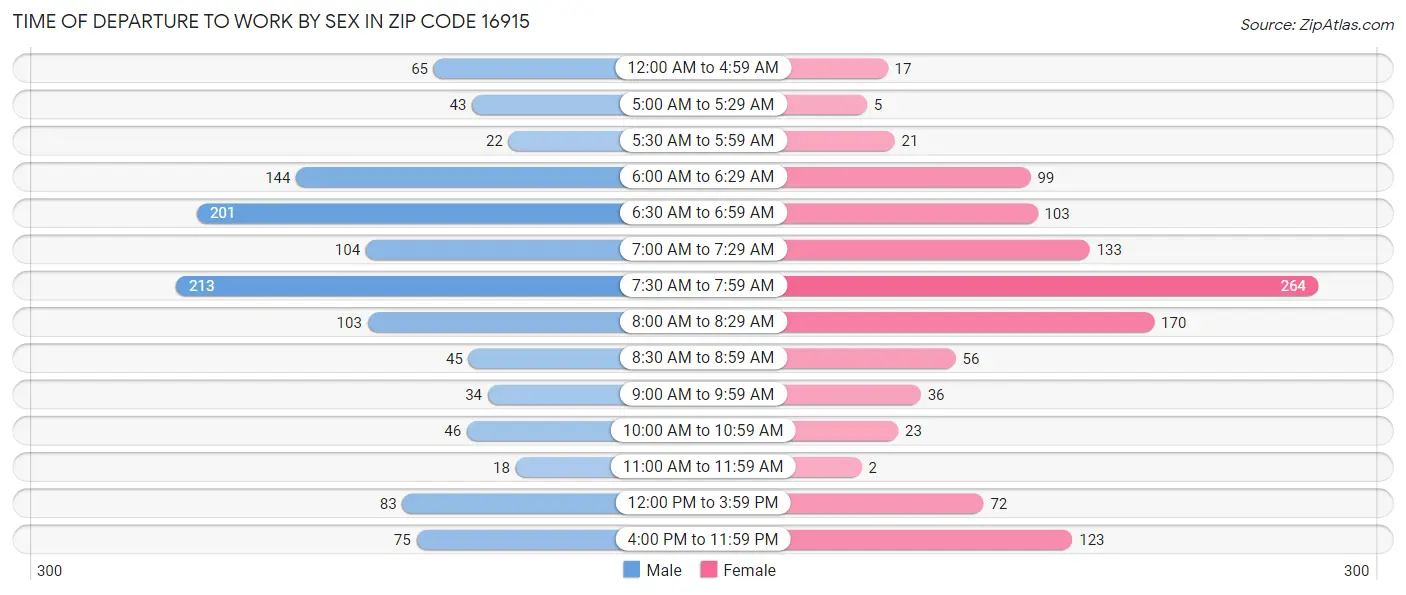 Time of Departure to Work by Sex in Zip Code 16915