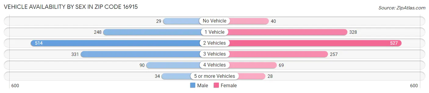 Vehicle Availability by Sex in Zip Code 16915