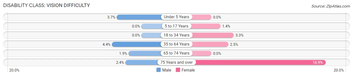 Disability in Zip Code 16915: <span>Vision Difficulty</span>