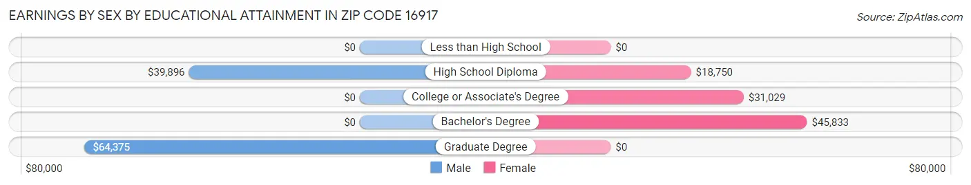 Earnings by Sex by Educational Attainment in Zip Code 16917