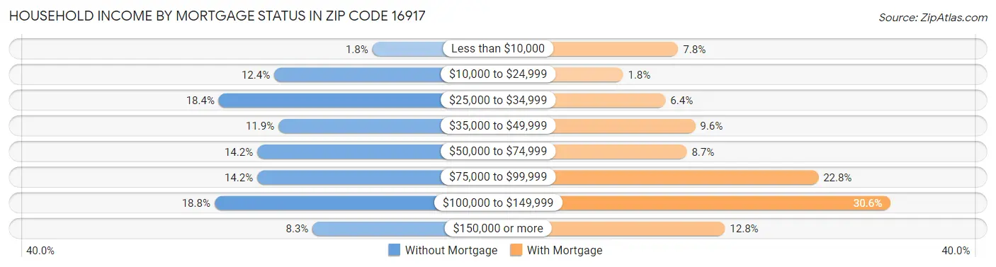 Household Income by Mortgage Status in Zip Code 16917