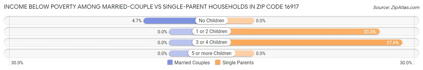 Income Below Poverty Among Married-Couple vs Single-Parent Households in Zip Code 16917
